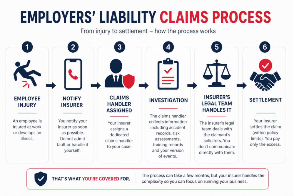 employers liability insurance claims process flowchart UK small business